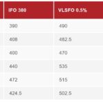 Why Vessel Owners Pay Attention To Modern Marine Fuel Bunkering Methods